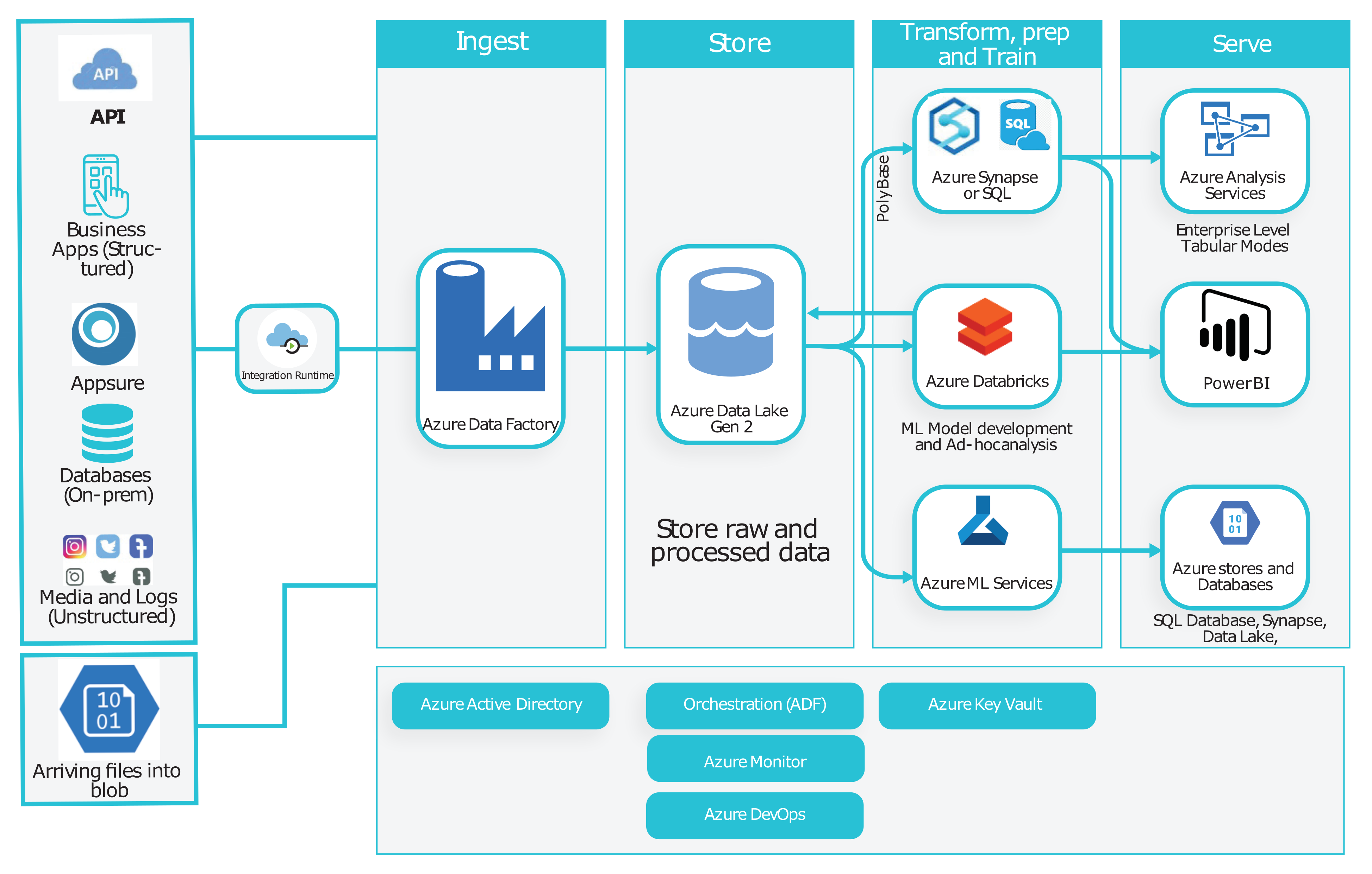 Data platform overview